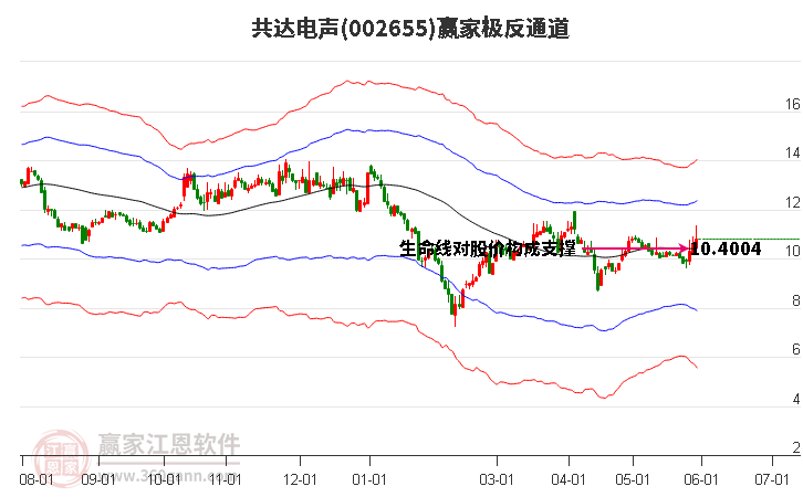 002655共達(dá)電聲贏家極反通道工具