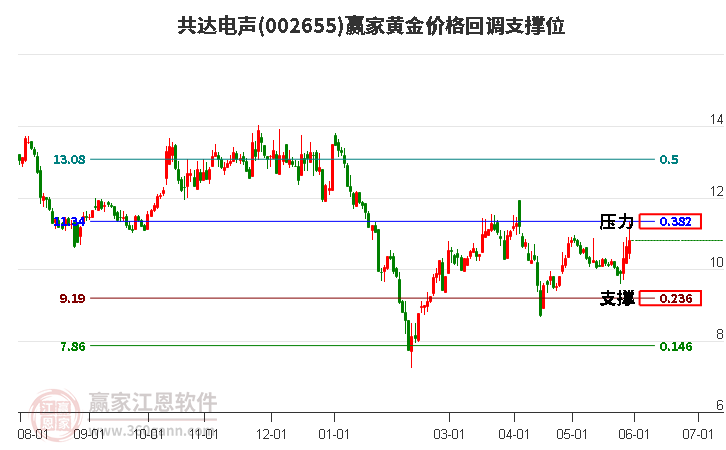 002655共達(dá)電聲黃金價(jià)格回調(diào)支撐位工具