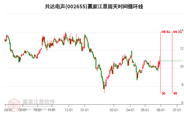 002655共達(dá)電聲江恩周天時(shí)間循環(huán)線工具