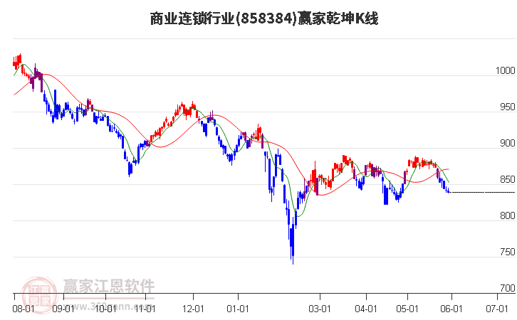 858384商業連鎖贏家乾坤K線工具