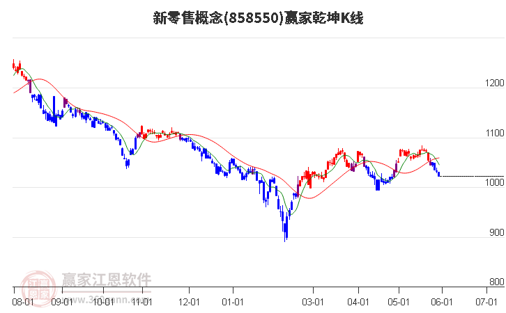 858550新零售贏家乾坤K線工具