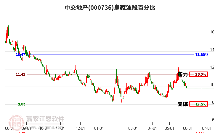 000736中交地产波段百分比工具