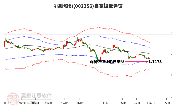 002256兆新股份赢家极反通道工具