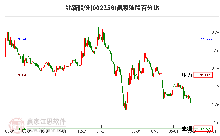 002256兆新股份波段百分比工具