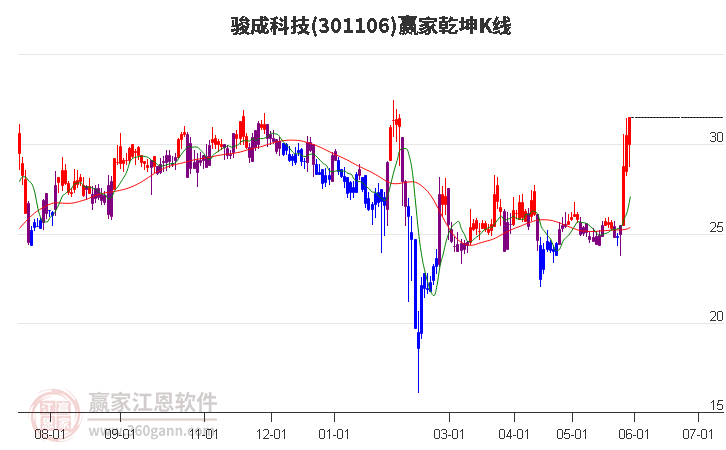 301106骏成科技赢家乾坤K线工具