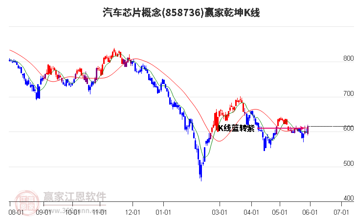 858736汽车芯片赢家乾坤K线工具