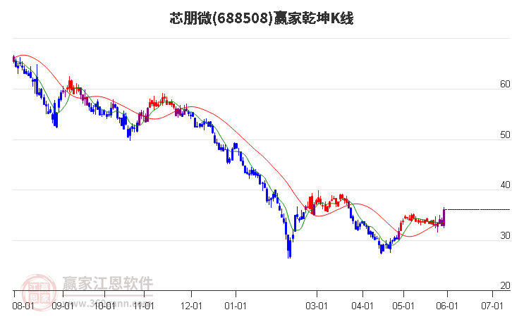 688508芯朋微赢家乾坤K线工具