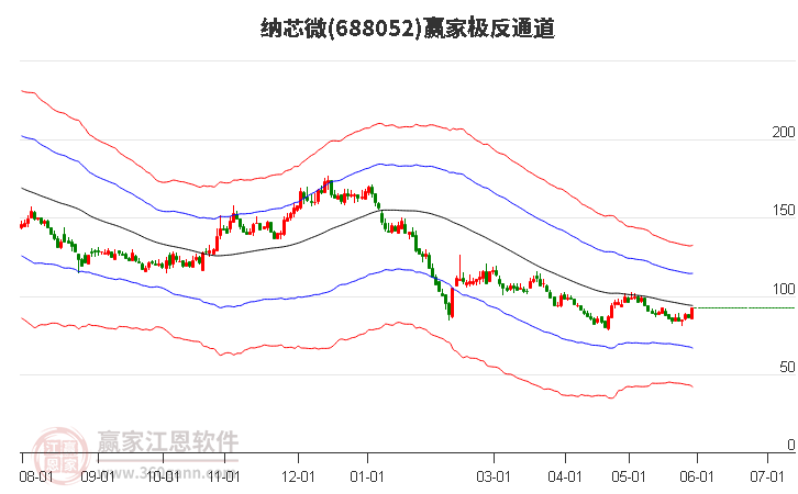 688052纳芯微赢家极反通道工具