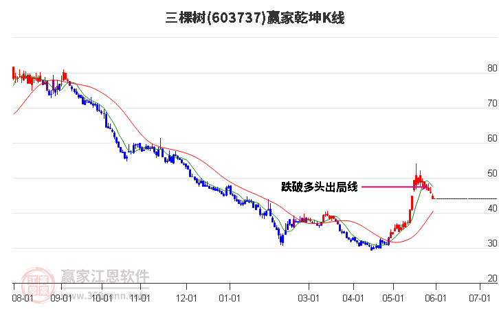 603737三棵树赢家乾坤K线工具