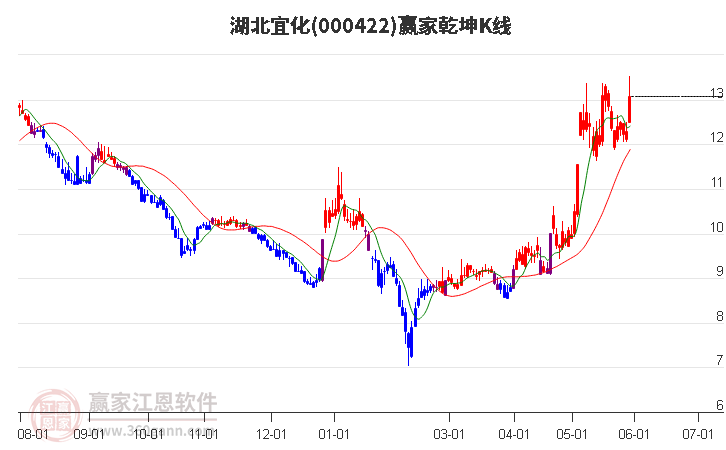 000422湖北宜化赢家乾坤K线工具