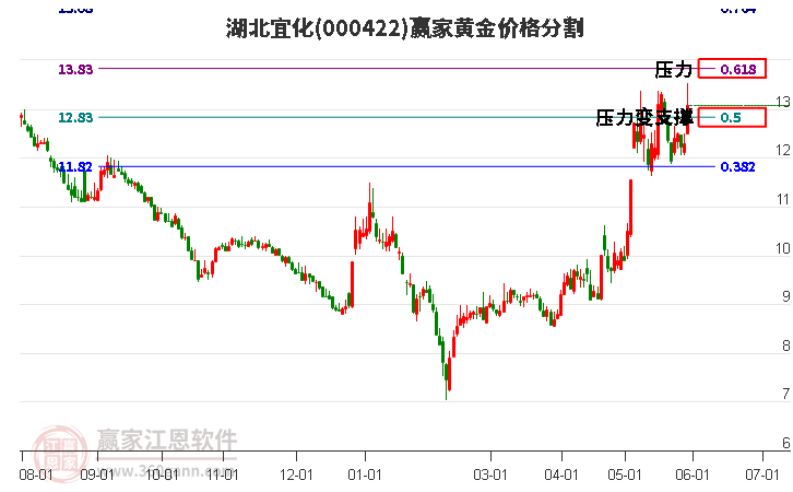 000422湖北宜化黄金价格分割工具