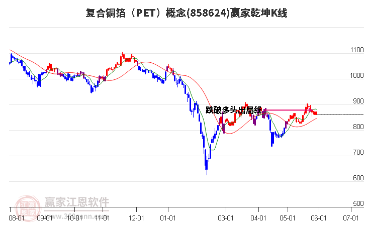 858624复合铜箔（PET）赢家乾坤K线工具