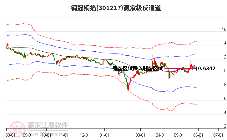 301217铜冠铜箔赢家极反通道工具