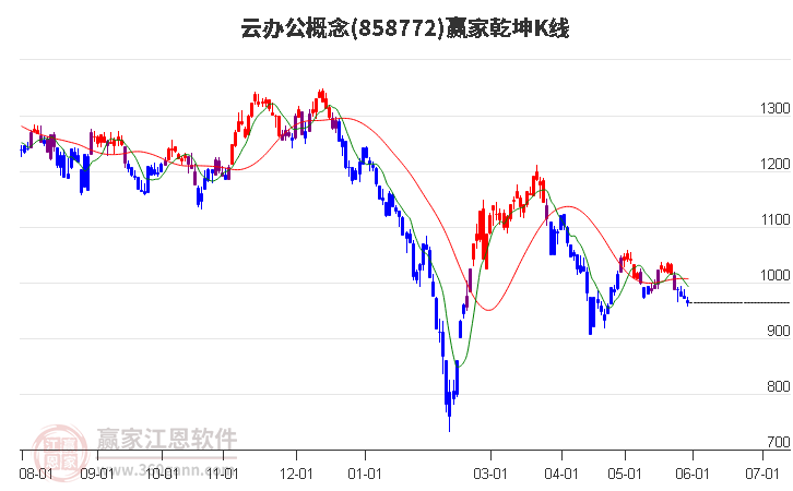 858772云办公赢家乾坤K线工具