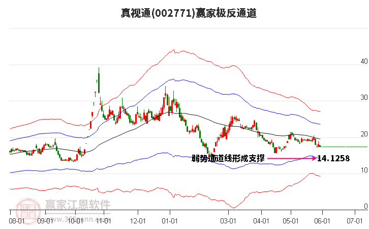 002771真视通赢家极反通道工具