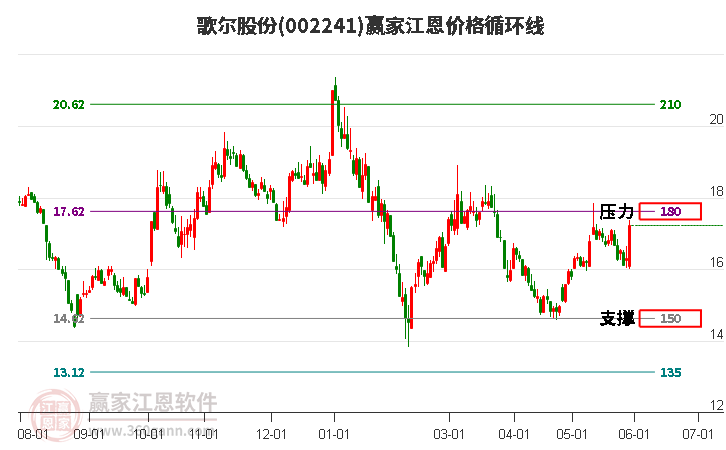 002241歌尔股份江恩价格循环线工具