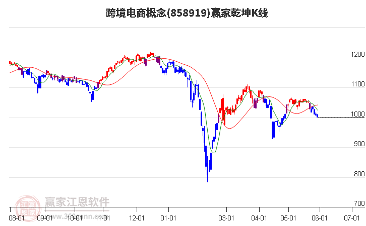 858919跨境电商赢家乾坤K线工具