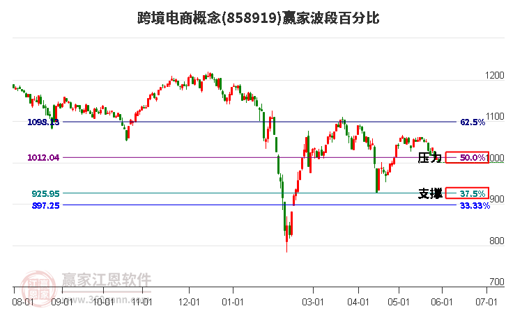 跨境电商概念波段百分比工具