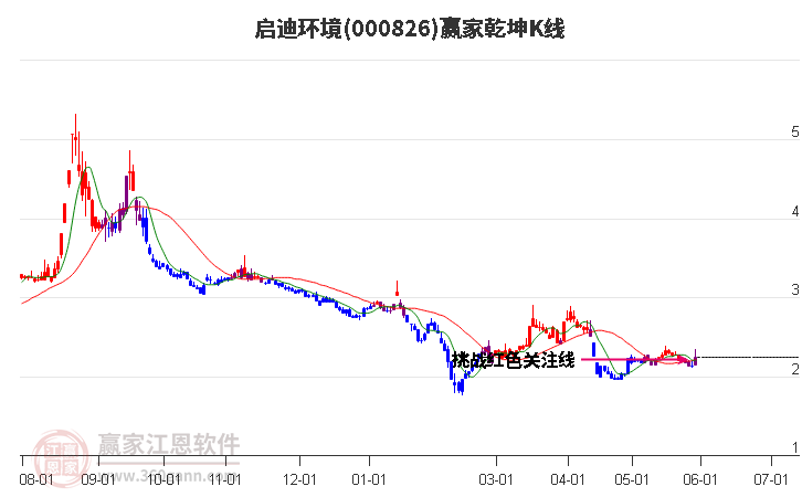 000826启迪环境赢家乾坤K线工具