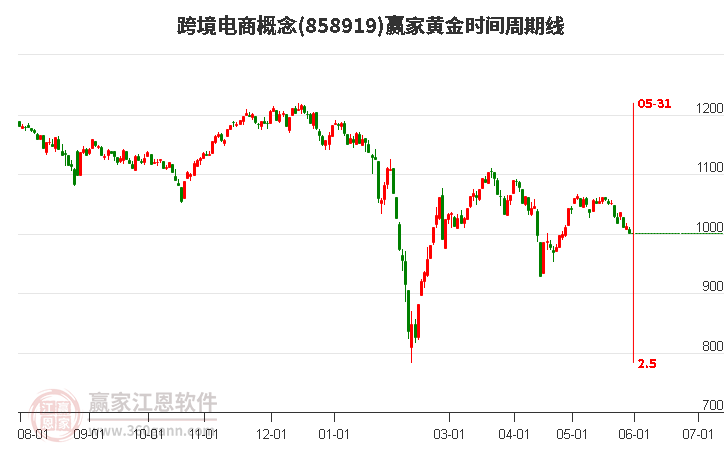 跨境电商概念黄金时间周期线工具