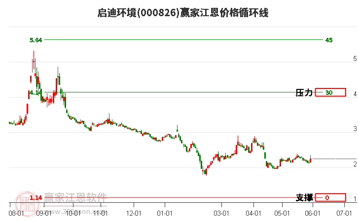 000826启迪环境江恩价格循环线工具