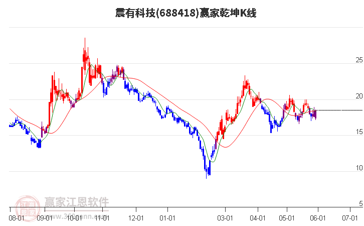 688418震有科技贏家乾坤K線工具 688418震有科技贏家乾坤K線工具