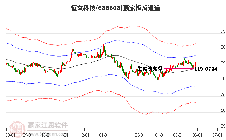 688608恒玄科技赢家极反通道工具