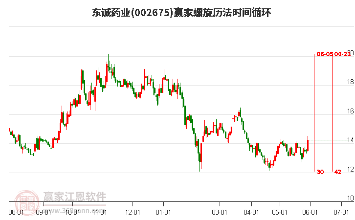 002675東誠藥業(yè)螺旋歷法時間循環(huán)工具