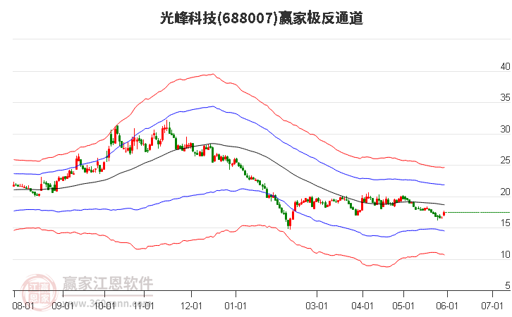 688007光峰科技赢家极反通道工具