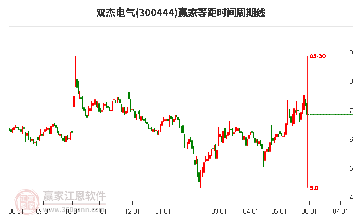 300444雙杰電氣等距時間周期線工具 300444雙杰電氣等距時間周期線工具