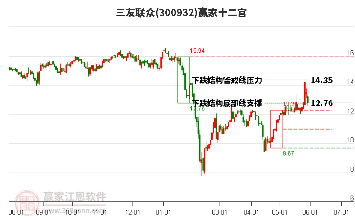 300932三友联众赢家十二宫工具