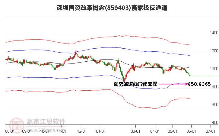 859403深圳国资改革赢家极反通道工具