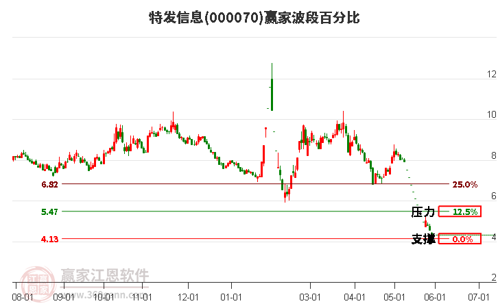 000070特发信息波段百分比工具