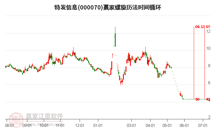 000070特发信息螺旋历法时间循环工具