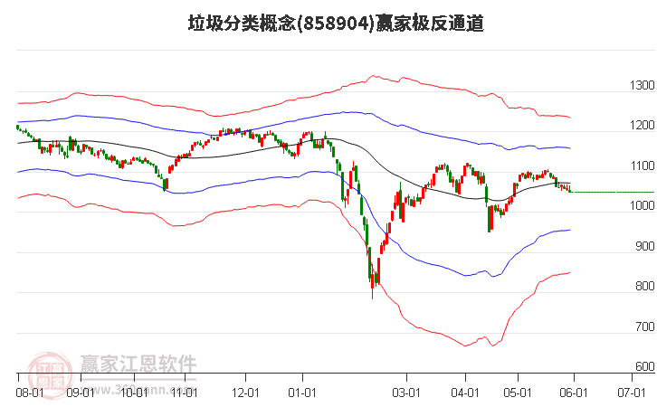 858904垃圾分类赢家极反通道工具