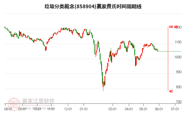 垃圾分类概念费氏时间周期线工具