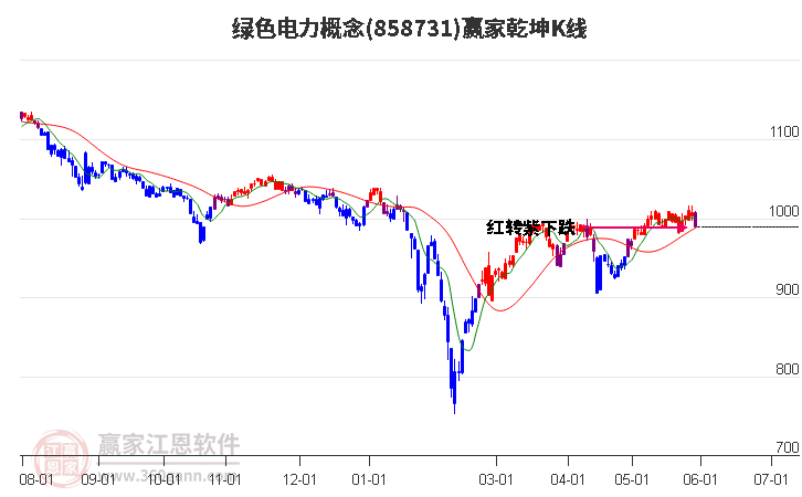 858731绿色电力赢家乾坤K线工具