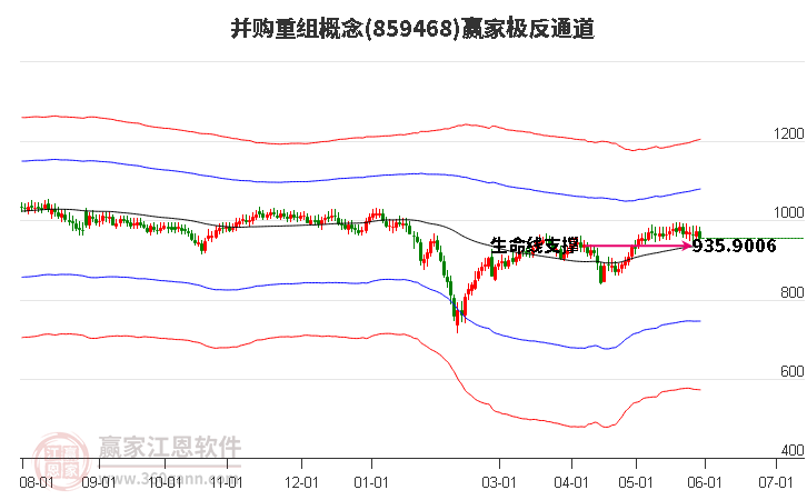 859468并购重组赢家极反通道工具