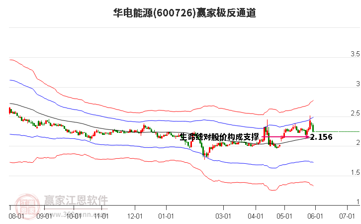 600726华电能源赢家极反通道工具