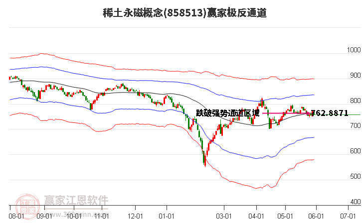 858513稀土永磁赢家极反通道工具