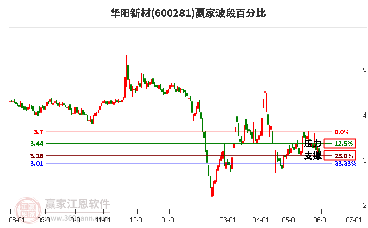 600281华阳新材波段百分比工具