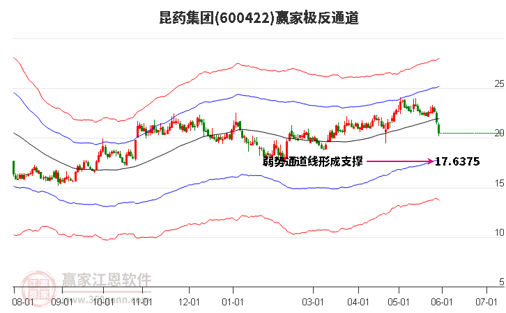 600422昆药集团赢家极反通道工具