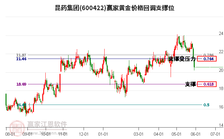 600422昆药集团黄金价格回调支撑位工具