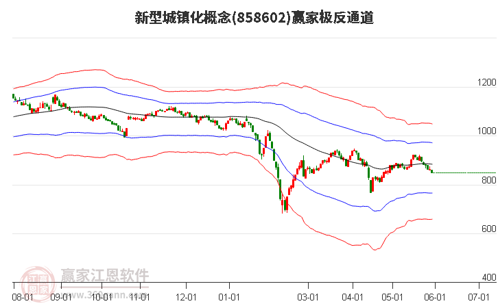 858602新型城镇化赢家极反通道工具