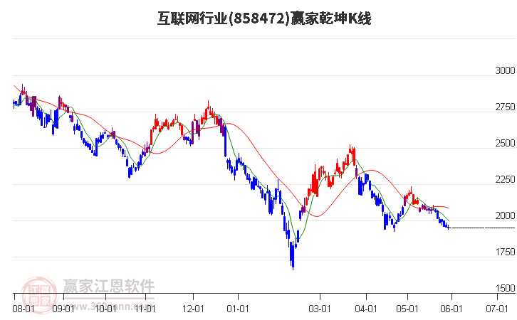 858472互联网赢家乾坤K线工具