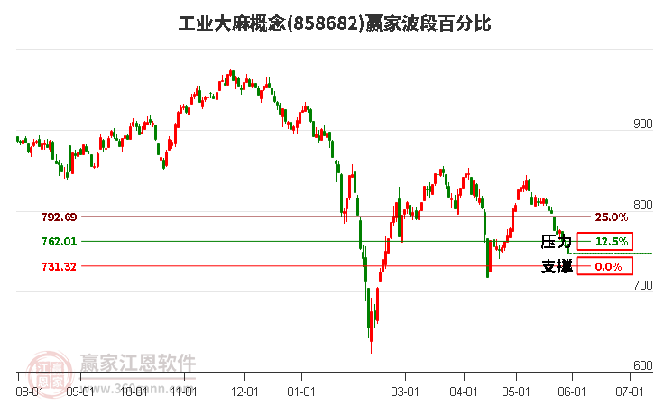 工业大麻概念波段百分比工具