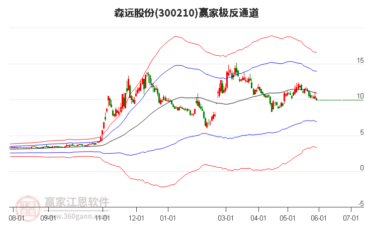300210森远股份赢家极反通道工具