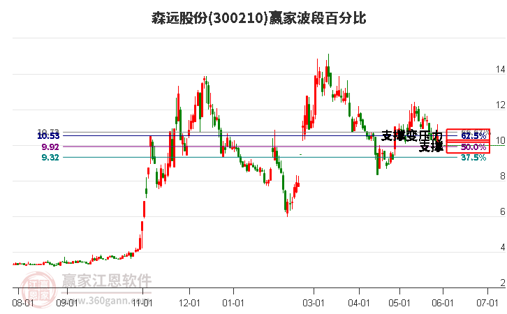 300210森远股份波段百分比工具