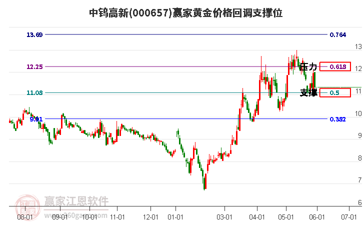 000657中钨高新黄金价格回调支撑位工具