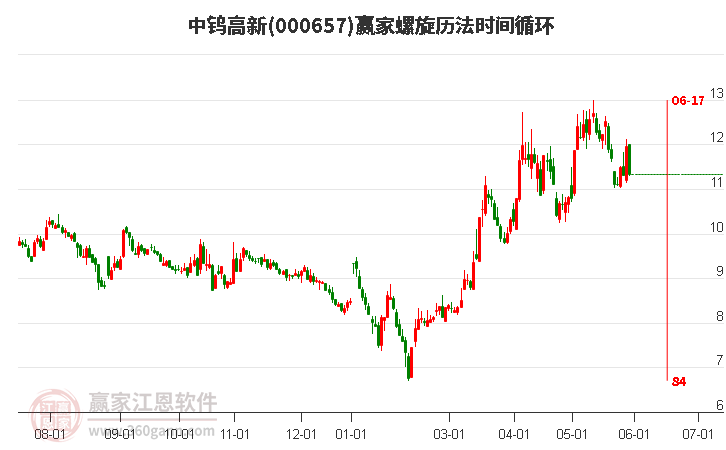 000657中钨高新螺旋历法时间循环工具